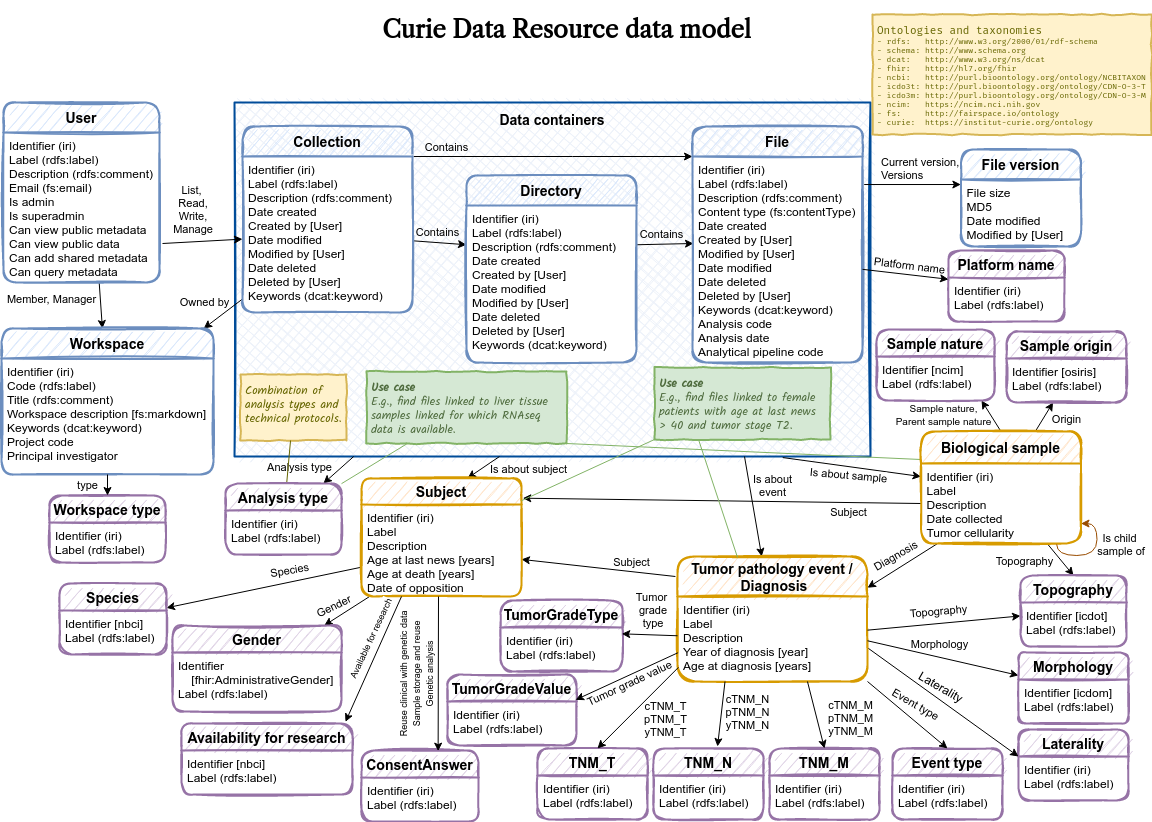 CDR data model